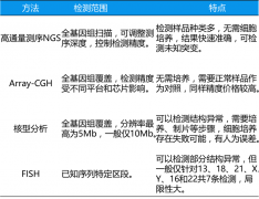 NGS染色体异常检测与其他临床检测技术有何不同？